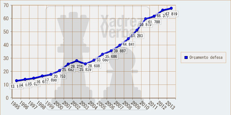 Orçamento brasileiro de defesa, em bilhões de reais brutos. 