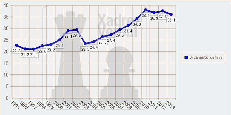 Orçamento militar brasileiro, em bilhões de dólares. Valores constantes na data base de 2011. 