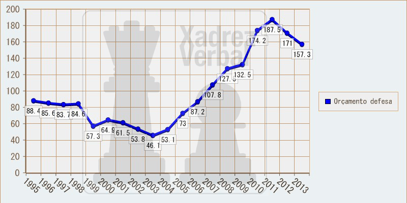 Gasto militar brasileiro em dólares per capita. 