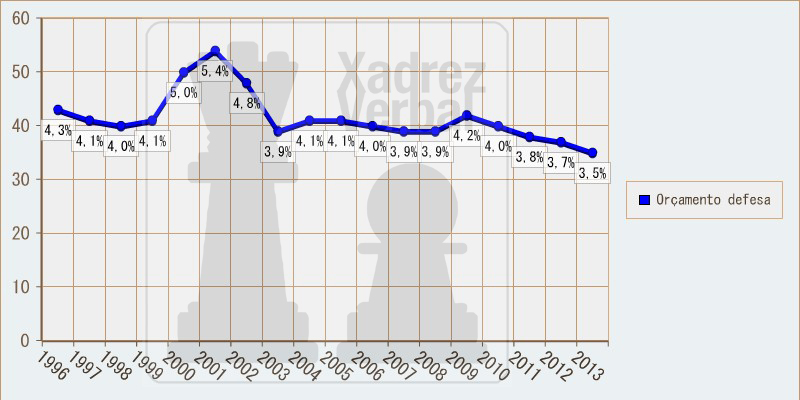 Proporção dos gastos em defesa no Brasil, em relação ao orçamento federal  