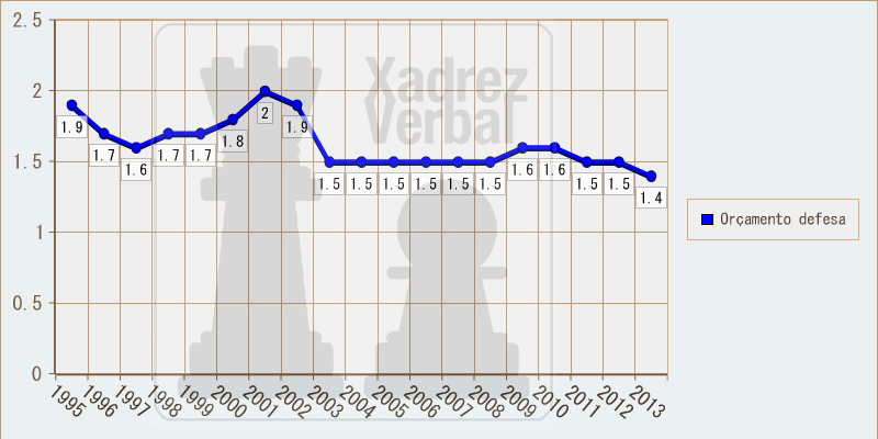 Orçamento militar brasileiro proporcional ao Produto Interno Bruto